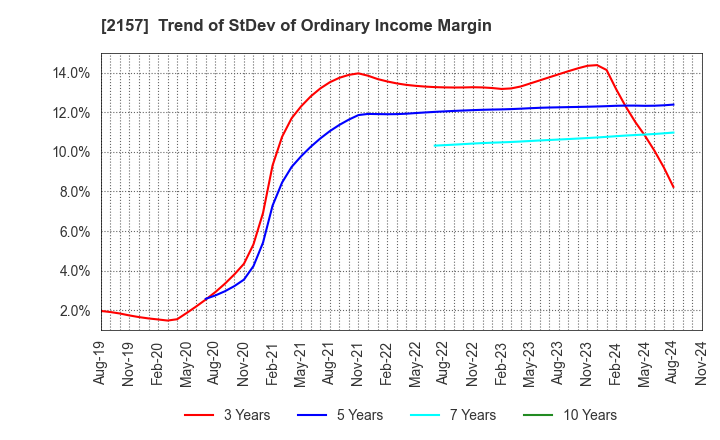 2157 KOSHIDAKA HOLDINGS Co.,LTD.: Trend of StDev of Ordinary Income Margin