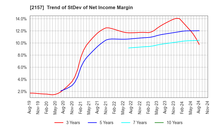 2157 KOSHIDAKA HOLDINGS Co.,LTD.: Trend of StDev of Net Income Margin