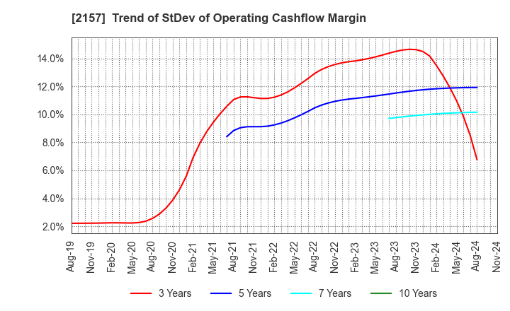 2157 KOSHIDAKA HOLDINGS Co.,LTD.: Trend of StDev of Operating Cashflow Margin