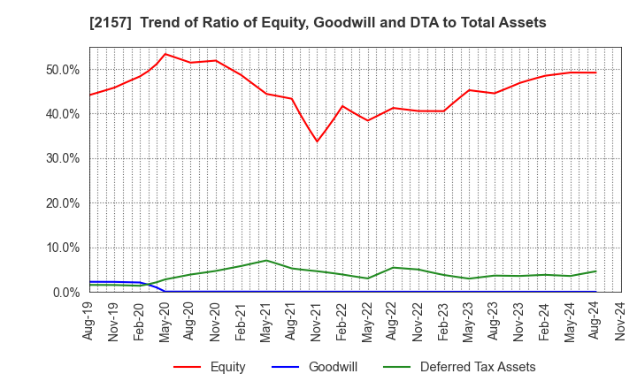 2157 KOSHIDAKA HOLDINGS Co.,LTD.: Trend of Ratio of Equity, Goodwill and DTA to Total Assets