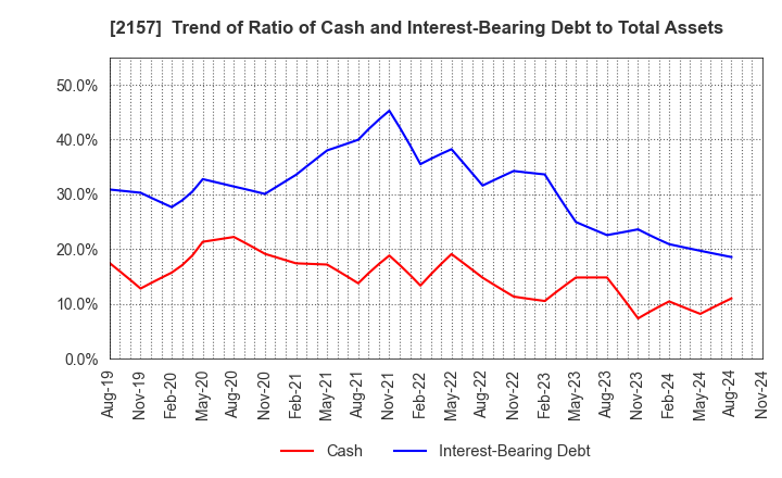 2157 KOSHIDAKA HOLDINGS Co.,LTD.: Trend of Ratio of Cash and Interest-Bearing Debt to Total Assets