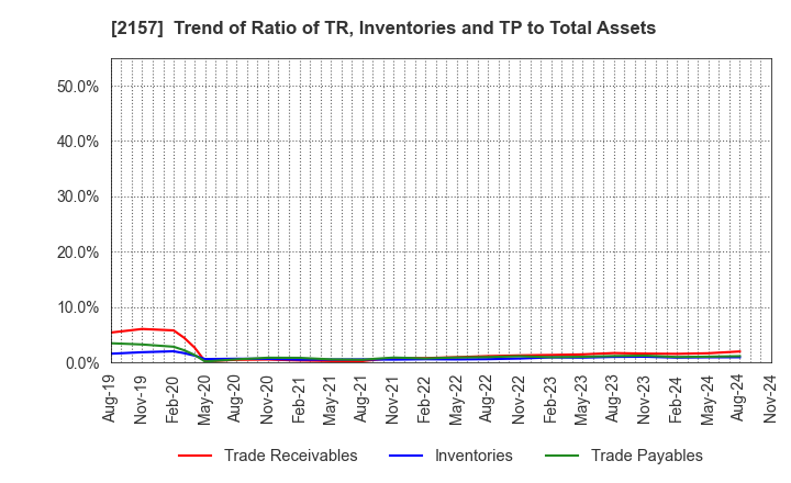 2157 KOSHIDAKA HOLDINGS Co.,LTD.: Trend of Ratio of TR, Inventories and TP to Total Assets