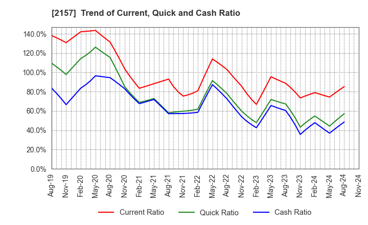 2157 KOSHIDAKA HOLDINGS Co.,LTD.: Trend of Current, Quick and Cash Ratio