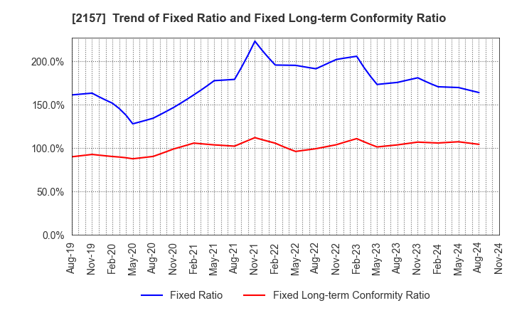 2157 KOSHIDAKA HOLDINGS Co.,LTD.: Trend of Fixed Ratio and Fixed Long-term Conformity Ratio