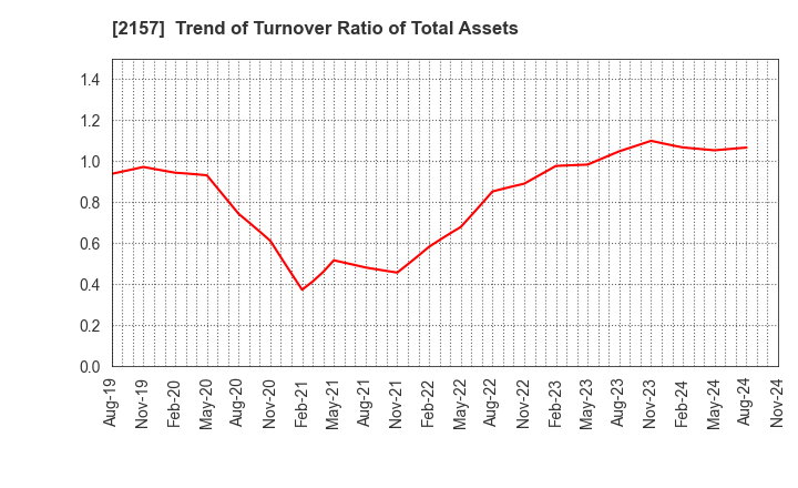 2157 KOSHIDAKA HOLDINGS Co.,LTD.: Trend of Turnover Ratio of Total Assets