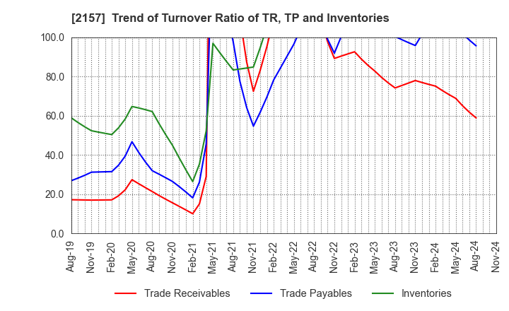 2157 KOSHIDAKA HOLDINGS Co.,LTD.: Trend of Turnover Ratio of TR, TP and Inventories