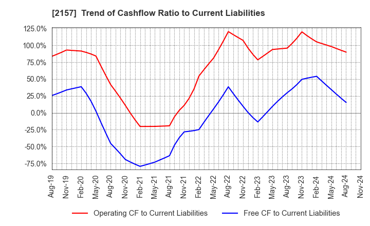 2157 KOSHIDAKA HOLDINGS Co.,LTD.: Trend of Cashflow Ratio to Current Liabilities