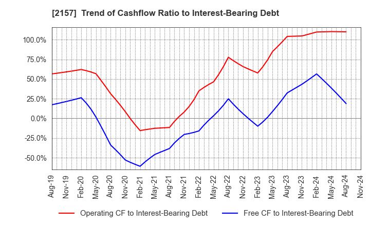 2157 KOSHIDAKA HOLDINGS Co.,LTD.: Trend of Cashflow Ratio to Interest-Bearing Debt