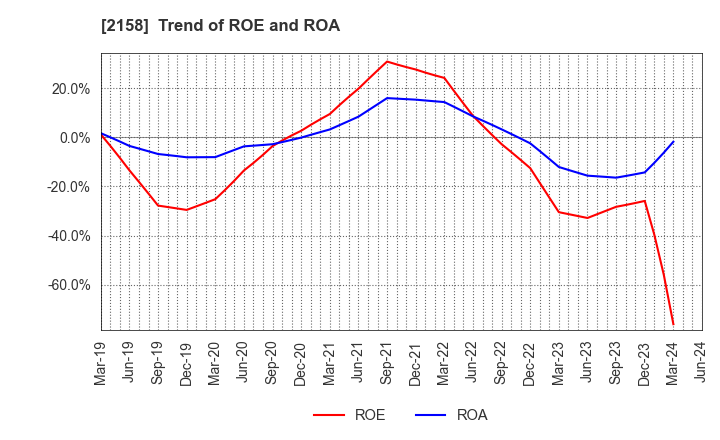 2158 FRONTEO,Inc.: Trend of ROE and ROA