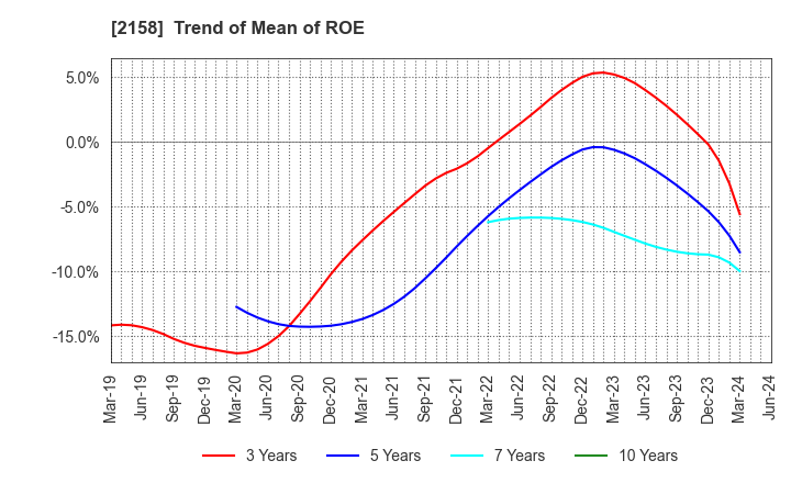 2158 FRONTEO,Inc.: Trend of Mean of ROE