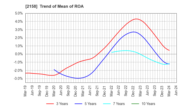 2158 FRONTEO,Inc.: Trend of Mean of ROA
