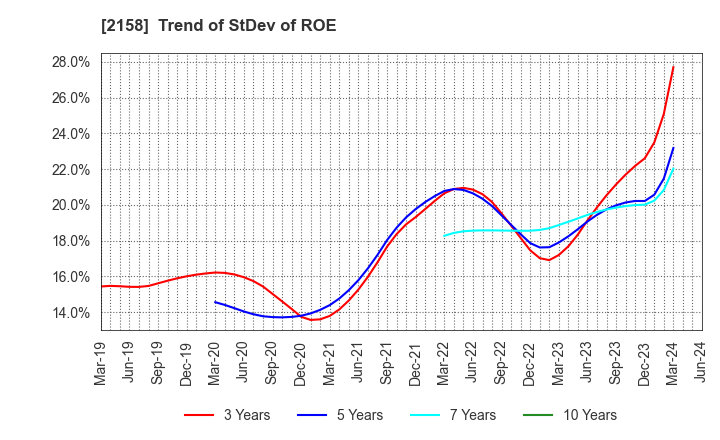 2158 FRONTEO,Inc.: Trend of StDev of ROE