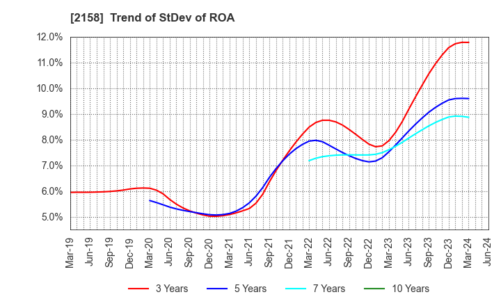 2158 FRONTEO,Inc.: Trend of StDev of ROA