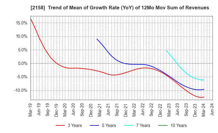 2158 FRONTEO,Inc.: Trend of Mean of Growth Rate (YoY) of 12Mo Mov Sum of Revenues