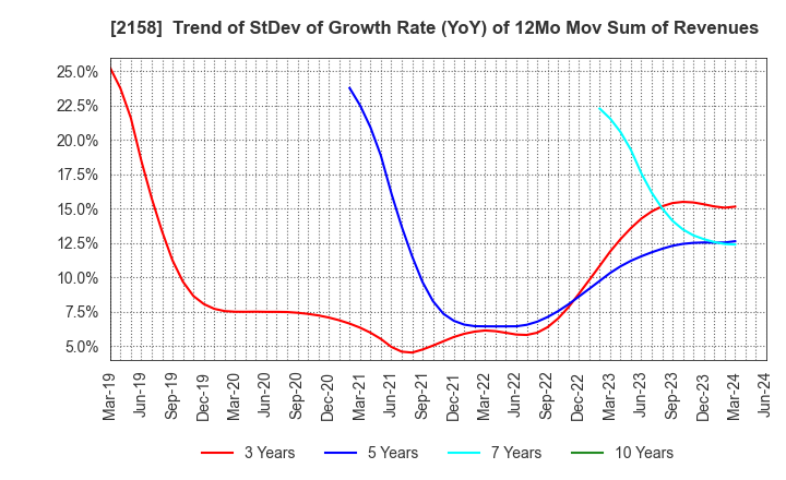 2158 FRONTEO,Inc.: Trend of StDev of Growth Rate (YoY) of 12Mo Mov Sum of Revenues