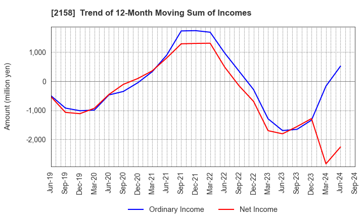 2158 FRONTEO,Inc.: Trend of 12-Month Moving Sum of Incomes