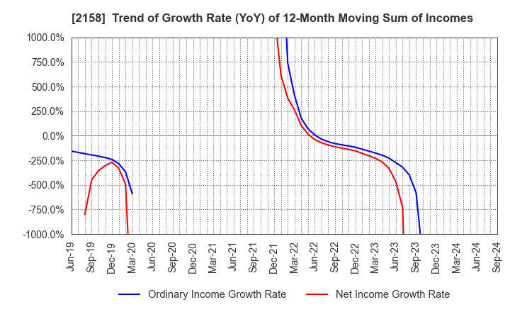 2158 FRONTEO,Inc.: Trend of Growth Rate (YoY) of 12-Month Moving Sum of Incomes