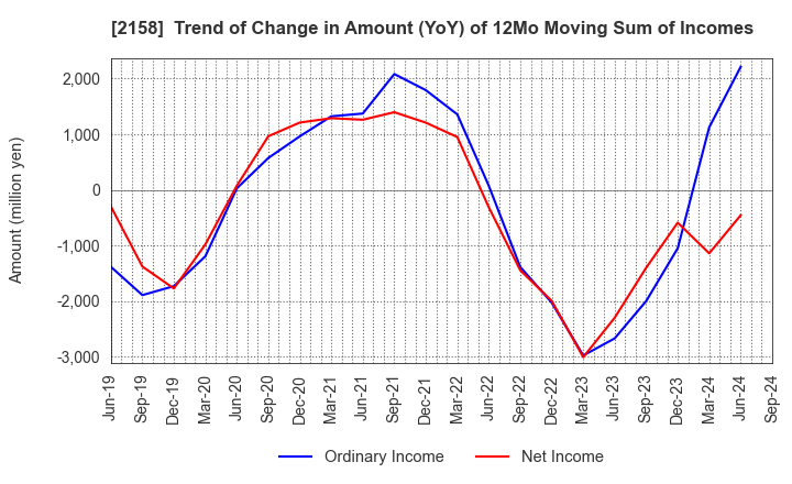 2158 FRONTEO,Inc.: Trend of Change in Amount (YoY) of 12Mo Moving Sum of Incomes