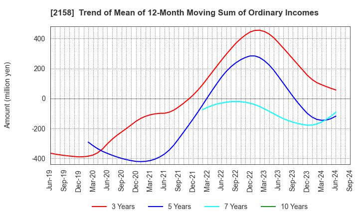 2158 FRONTEO,Inc.: Trend of Mean of 12-Month Moving Sum of Ordinary Incomes