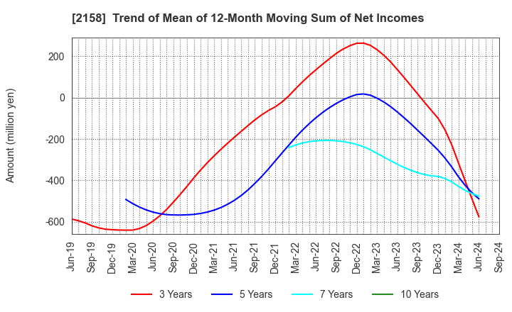 2158 FRONTEO,Inc.: Trend of Mean of 12-Month Moving Sum of Net Incomes