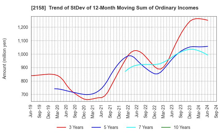 2158 FRONTEO,Inc.: Trend of StDev of 12-Month Moving Sum of Ordinary Incomes