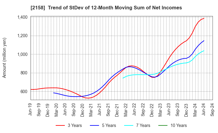 2158 FRONTEO,Inc.: Trend of StDev of 12-Month Moving Sum of Net Incomes