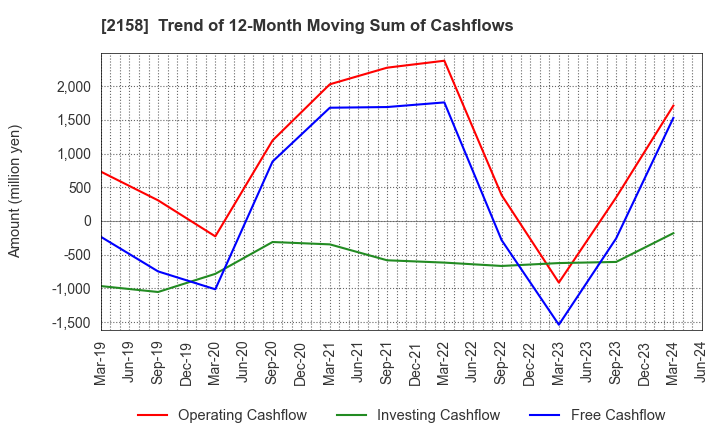 2158 FRONTEO,Inc.: Trend of 12-Month Moving Sum of Cashflows