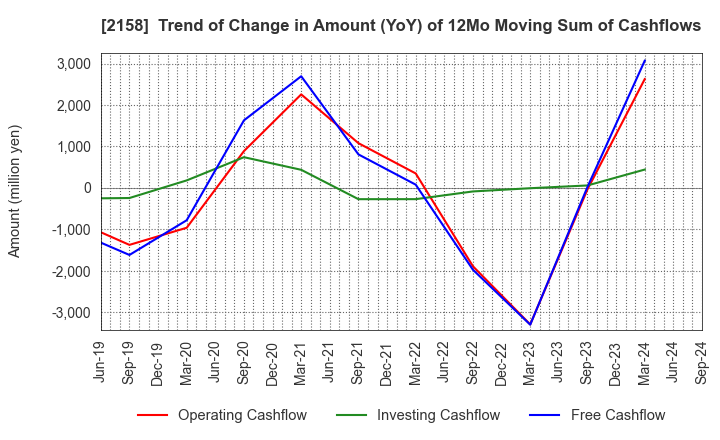 2158 FRONTEO,Inc.: Trend of Change in Amount (YoY) of 12Mo Moving Sum of Cashflows