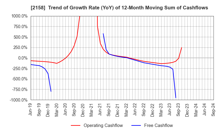 2158 FRONTEO,Inc.: Trend of Growth Rate (YoY) of 12-Month Moving Sum of Cashflows