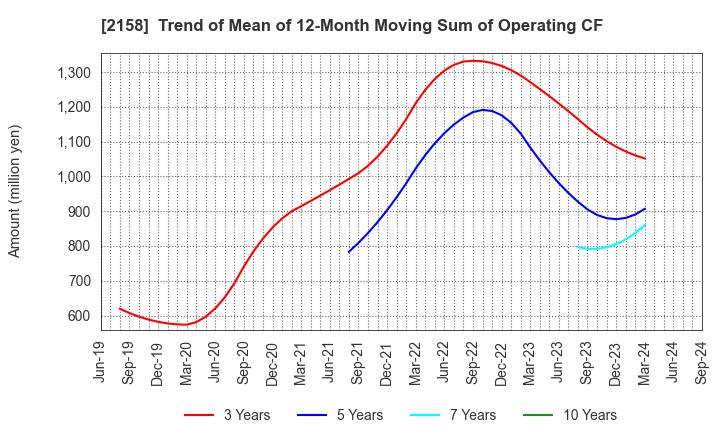 2158 FRONTEO,Inc.: Trend of Mean of 12-Month Moving Sum of Operating CF