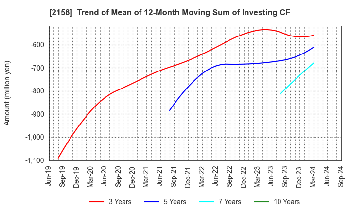 2158 FRONTEO,Inc.: Trend of Mean of 12-Month Moving Sum of Investing CF