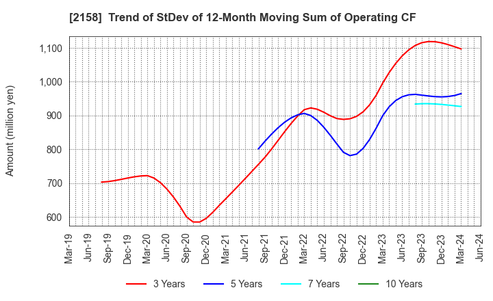 2158 FRONTEO,Inc.: Trend of StDev of 12-Month Moving Sum of Operating CF