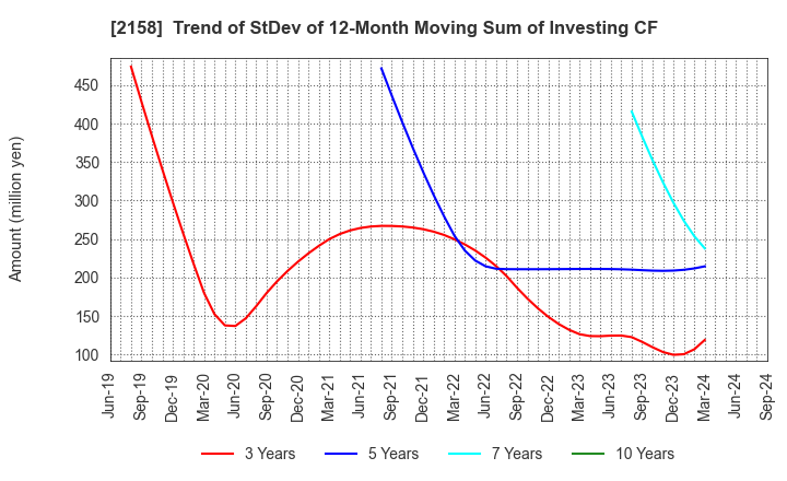 2158 FRONTEO,Inc.: Trend of StDev of 12-Month Moving Sum of Investing CF