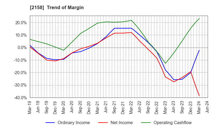 2158 FRONTEO,Inc.: Trend of Margin