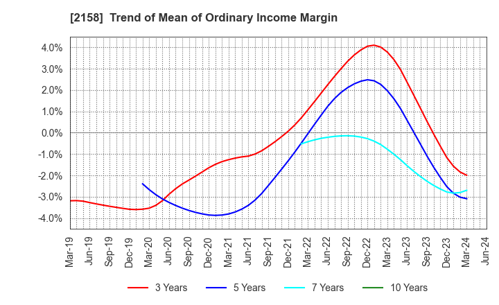 2158 FRONTEO,Inc.: Trend of Mean of Ordinary Income Margin