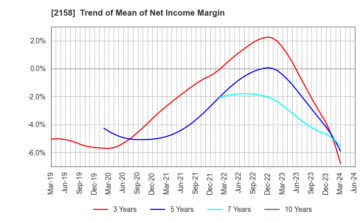 2158 FRONTEO,Inc.: Trend of Mean of Net Income Margin