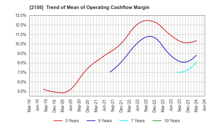 2158 FRONTEO,Inc.: Trend of Mean of Operating Cashflow Margin