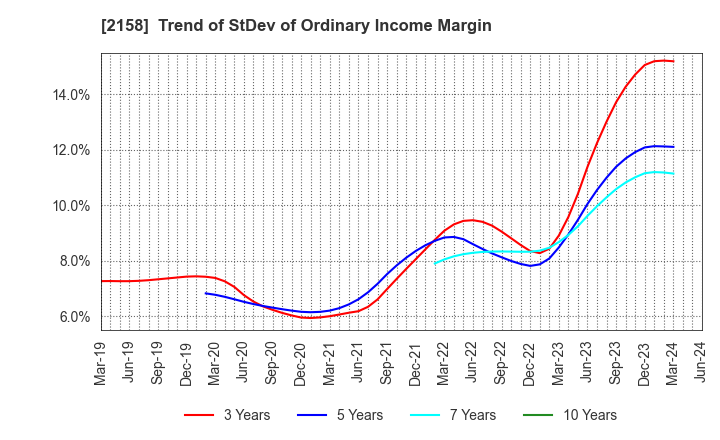 2158 FRONTEO,Inc.: Trend of StDev of Ordinary Income Margin