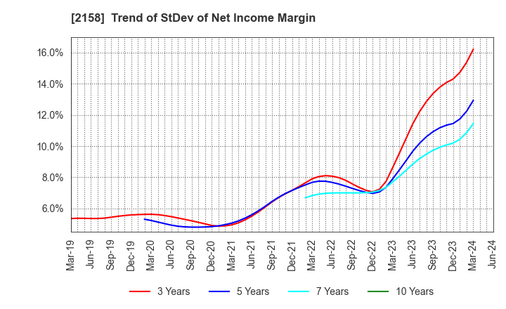 2158 FRONTEO,Inc.: Trend of StDev of Net Income Margin