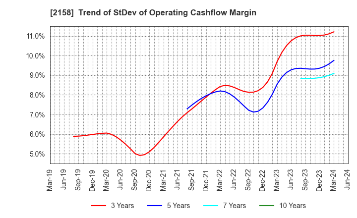 2158 FRONTEO,Inc.: Trend of StDev of Operating Cashflow Margin