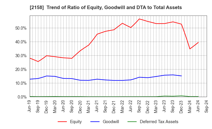 2158 FRONTEO,Inc.: Trend of Ratio of Equity, Goodwill and DTA to Total Assets