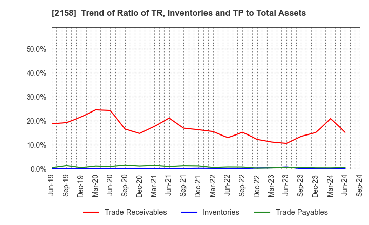 2158 FRONTEO,Inc.: Trend of Ratio of TR, Inventories and TP to Total Assets