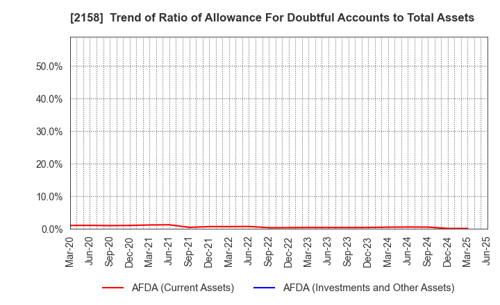 2158 FRONTEO,Inc.: Trend of Ratio of Allowance For Doubtful Accounts to Total Assets