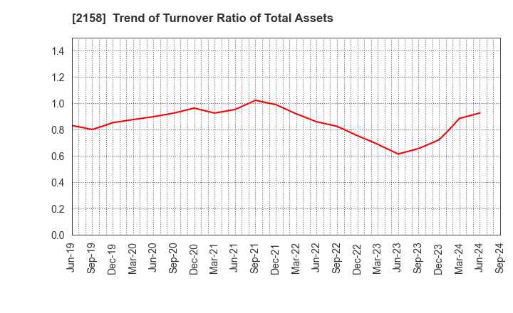 2158 FRONTEO,Inc.: Trend of Turnover Ratio of Total Assets