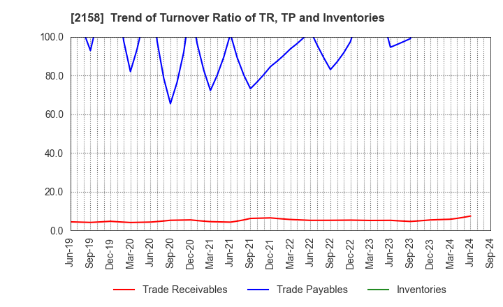 2158 FRONTEO,Inc.: Trend of Turnover Ratio of TR, TP and Inventories