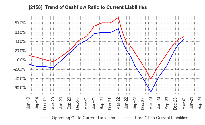 2158 FRONTEO,Inc.: Trend of Cashflow Ratio to Current Liabilities