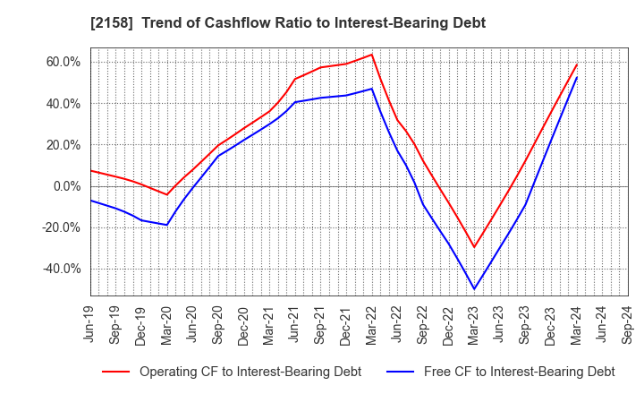 2158 FRONTEO,Inc.: Trend of Cashflow Ratio to Interest-Bearing Debt