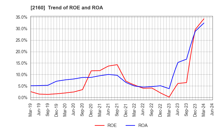 2160 GNI Group Ltd.: Trend of ROE and ROA