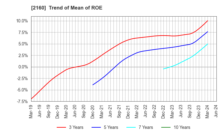 2160 GNI Group Ltd.: Trend of Mean of ROE