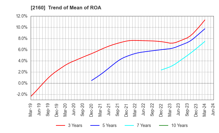 2160 GNI Group Ltd.: Trend of Mean of ROA